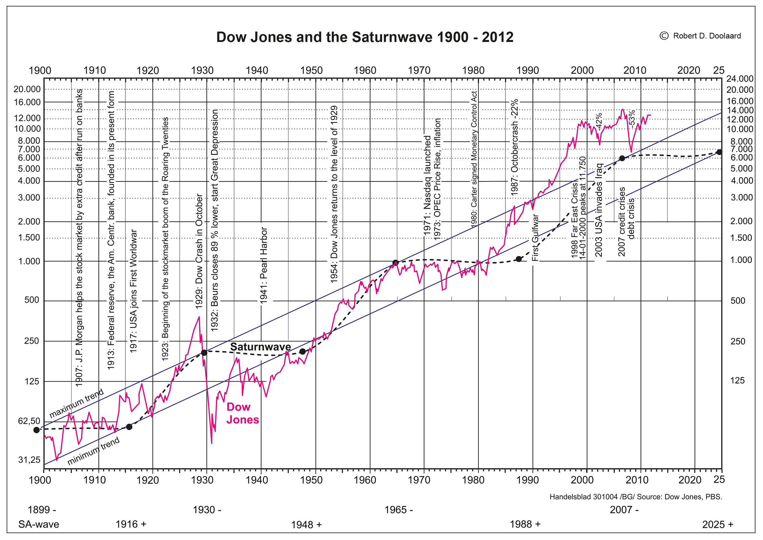 Dow Jones and the Saturnwave